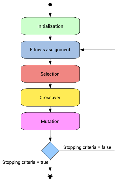 Algorithm structure